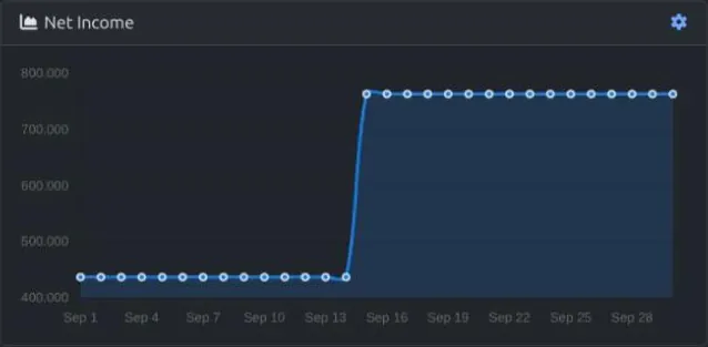 The Net Income chart on the dashboard